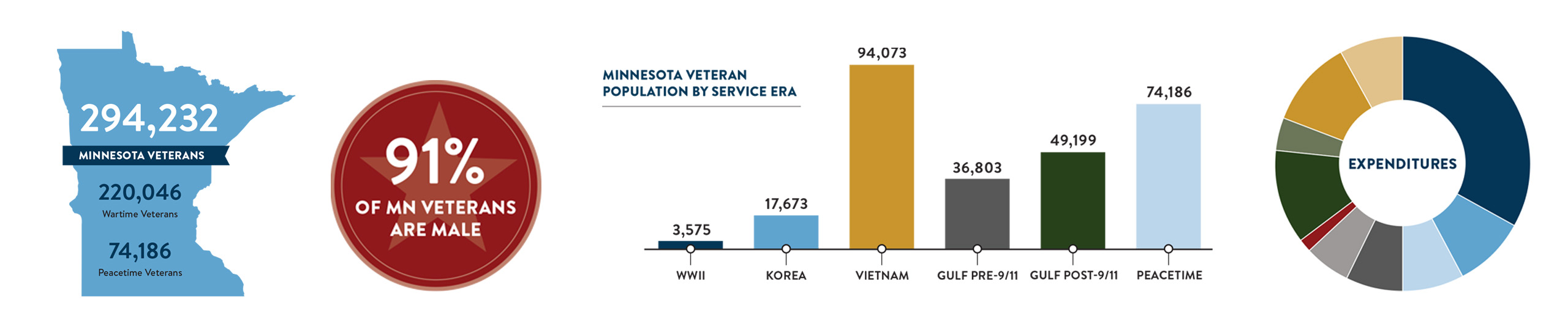 Report graphics including number of veterans in Minnesota, veterans by service era, and annual expenditures. 