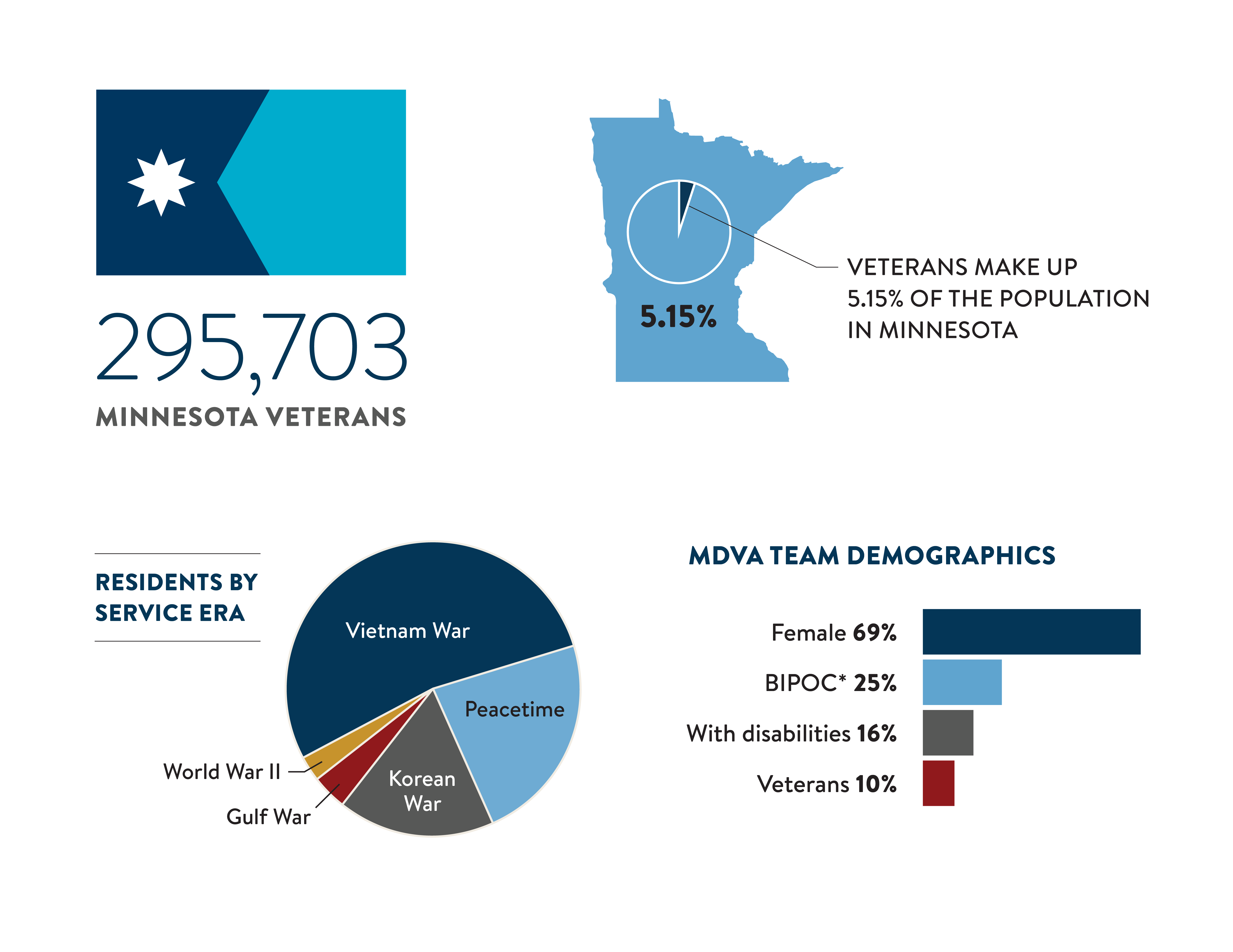 Report graphics including number of veterans in Minnesota, Veterans Homes residents by service era, MDVA team demographics, and veterans percentage of Minnesota population.